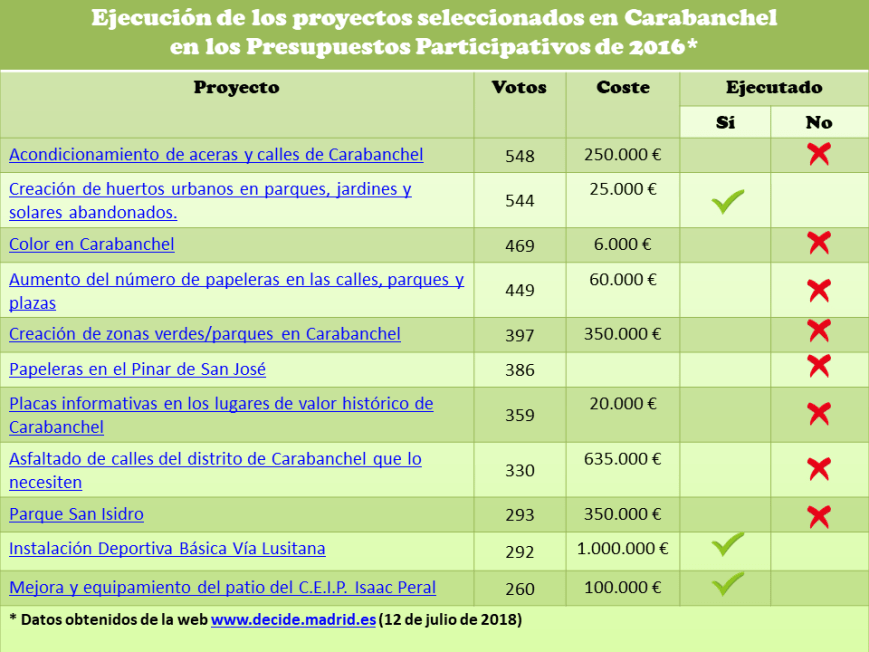 Ejecución de los proyectos seleccionados en Presupuestos Participativos Carabanchel 2016 sin hipervinculo