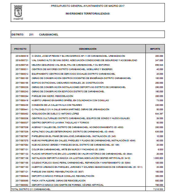 Inversiones Territorializadas en Carabanchel Presupuesto 2017